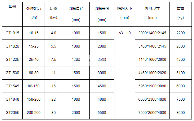 滾筒篩(圖1)