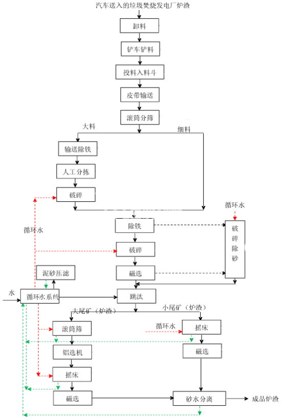 爐渣的處理設(shè)備